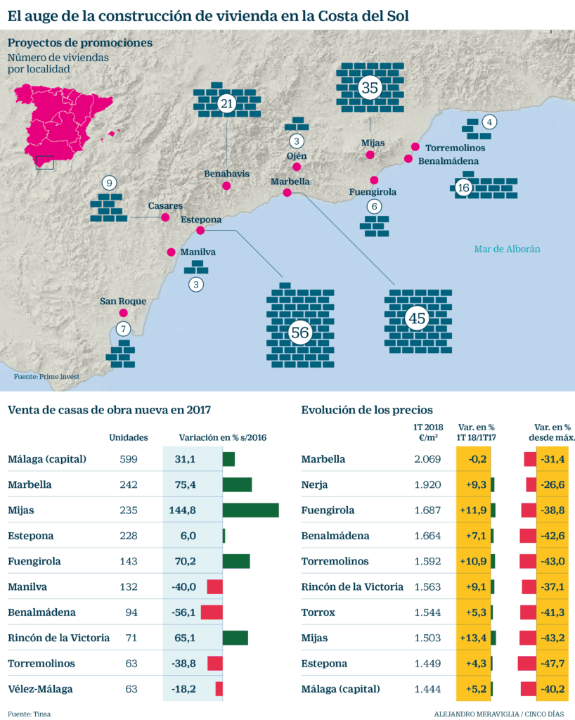 Costa Del Sol New Property Market Is Officially Booming — Terrasur Homes